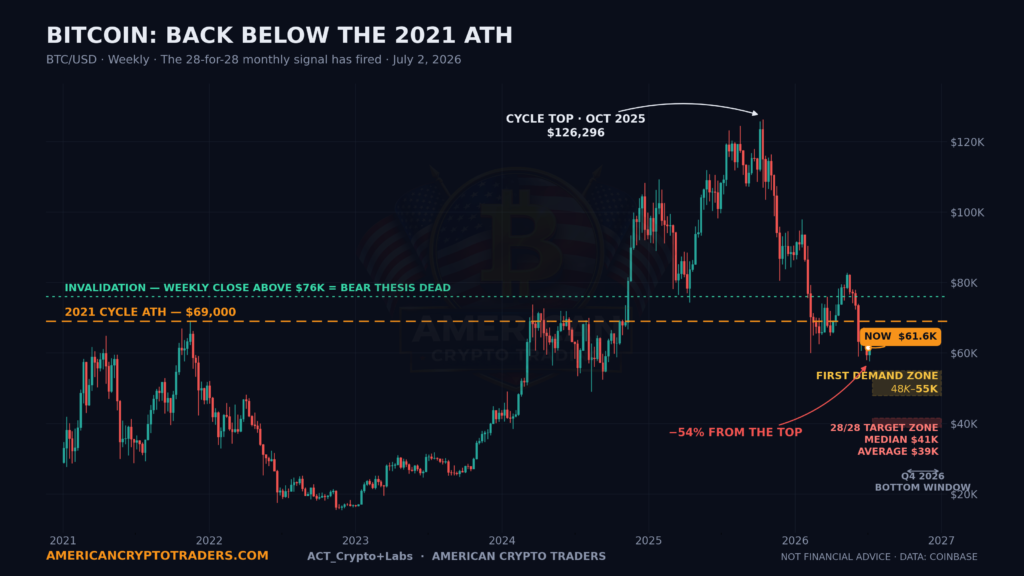 Bitcoin weekly chart back below the 2021 ATH with Q4 2026 downside targets — American Crypto Traders