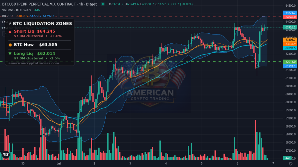 Bitcoin Market Recap — July 6, 2026: Bounce From Fear — BTC chart with liquidation levels (American Crypto Traders)