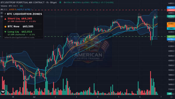 Bitcoin Market Recap — July 6, 2026: Bounce From Fear — BTC chart with liquidation levels (American Crypto Traders)