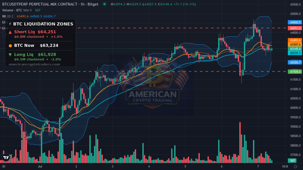 Bitcoin Market Recap — July 7, 2026: Choppy Recovery in Fear — BTC chart with liquidation levels (American Crypto Traders)