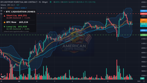 Bitcoin Market Recap — July 7, 2026: Choppy Recovery in Fear — BTC chart with liquidation levels (American Crypto Traders)
