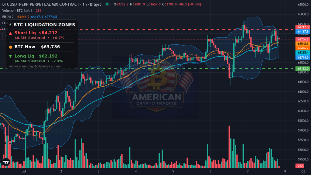 Bitcoin Market Recap — July 7, 2026: Flat Close Masks Fragile Hold — BTC chart with liquidation levels (American Crypto Traders)