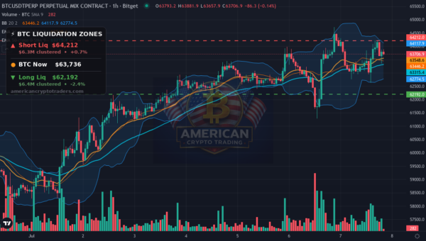 Bitcoin Market Recap — July 7, 2026: Flat Close Masks Fragile Hold — BTC chart with liquidation levels (American Crypto Traders)