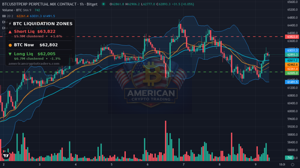 Bitcoin Market Recap — July 9, 2026: Grinding Higher in Extreme Fear — BTC chart with liquidation levels (American Crypto Traders)