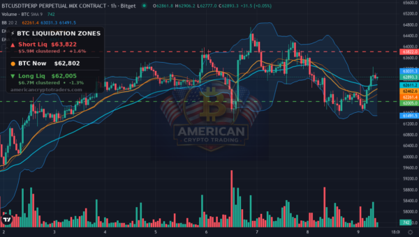 Bitcoin Market Recap — July 9, 2026: Grinding Higher in Extreme Fear — BTC chart with liquidation levels (American Crypto Traders)