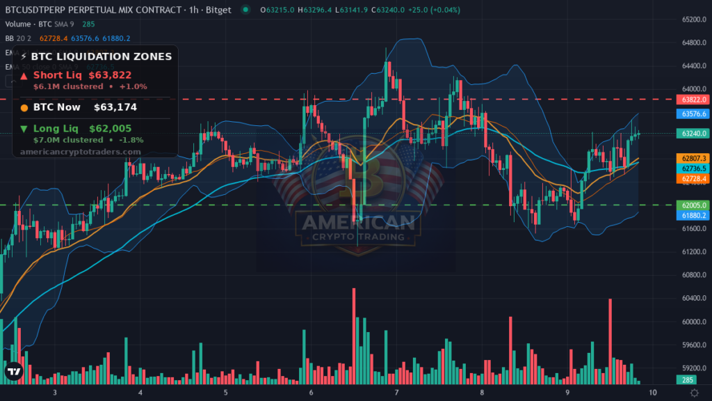 Bitcoin Market Recap — July 9, 2026: BTC Grinds Back to $63K — BTC chart with liquidation levels (American Crypto Traders)
