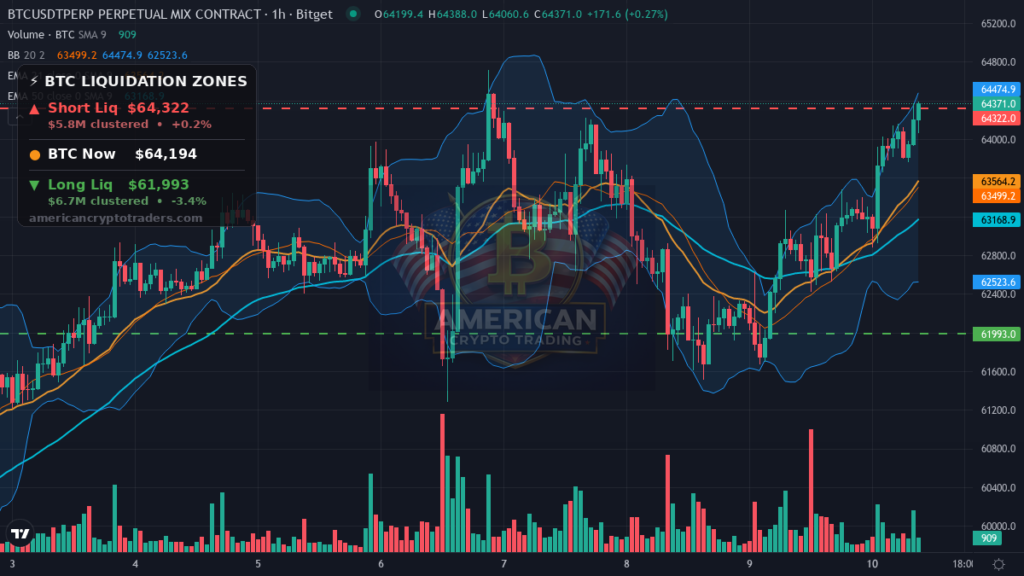 Bitcoin Market Recap — July 10, 2026: Squeeze Setup in Extreme Fear — BTC chart with liquidation levels (American Crypto Traders)