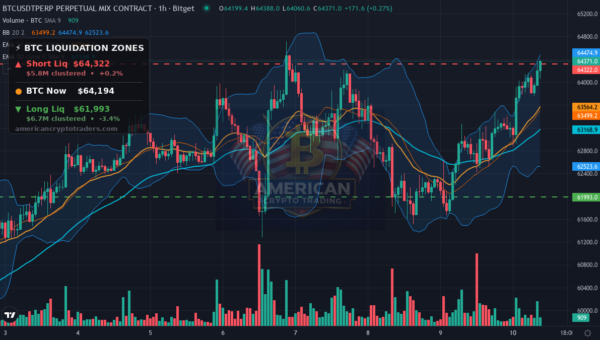 Bitcoin Market Recap — July 10, 2026: Squeeze Setup in Extreme Fear — BTC chart with liquidation levels (American Crypto Traders)