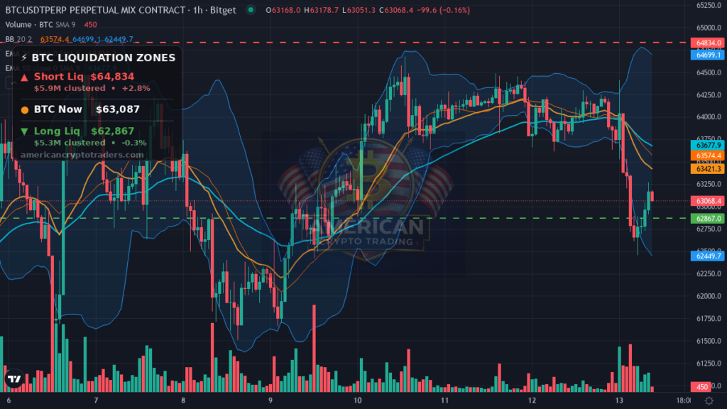 Bitcoin Market Recap — July 13, 2026: ETF Inflows Can't Stop Bears — BTC chart with liquidation levels (American Crypto Traders)