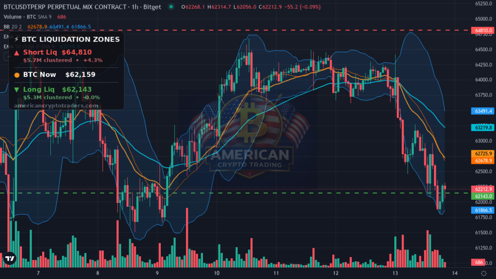 Bitcoin Market Recap — July 13, 2026: Hormuz Shock Hits $62K — BTC chart with liquidation levels (American Crypto Traders)