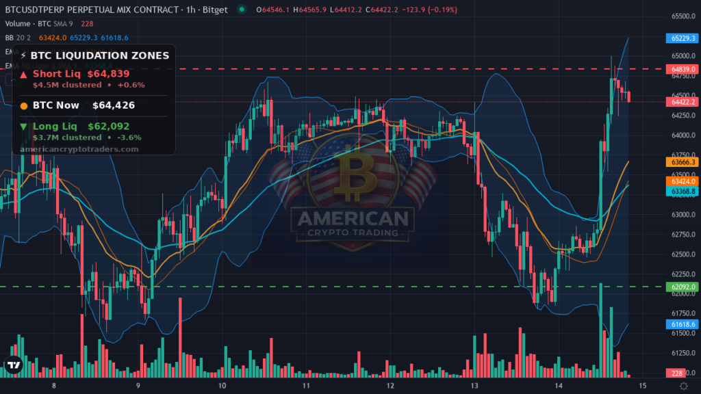 Bitcoin Market Recap — July 14, 2026: CPI Sparks Risk-On Bid — BTC chart with liquidation levels (American Crypto Traders)
