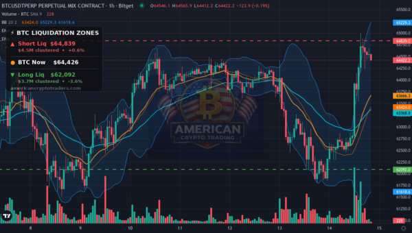 Bitcoin Market Recap — July 14, 2026: CPI Sparks Risk-On Bid — BTC chart with liquidation levels (American Crypto Traders)