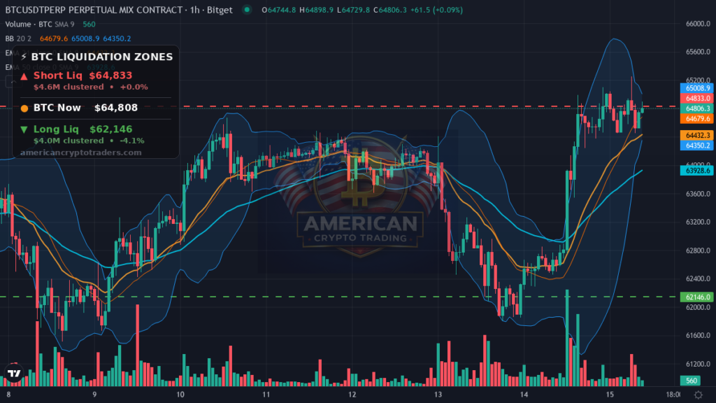 Bitcoin Market Recap — July 15, 2026: CPI Sparks Relief Rally — BTC chart with liquidation levels (American Crypto Traders)