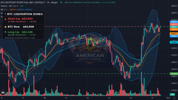 Bitcoin Market Recap — July 15, 2026: CPI Sparks Relief Rally — BTC chart with liquidation levels (American Crypto Traders)