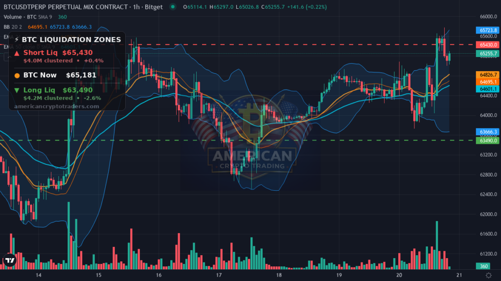 Bitcoin Market Recap — July 20, 2026: $65K Wall Holds as Yields Rise — BTC chart with liquidation levels (American Crypto Traders)