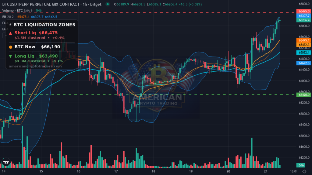 Bitcoin Market Recap — July 21, 2026: Gold Surges, BTC Holds $66K — BTC chart with liquidation levels (American Crypto Traders)