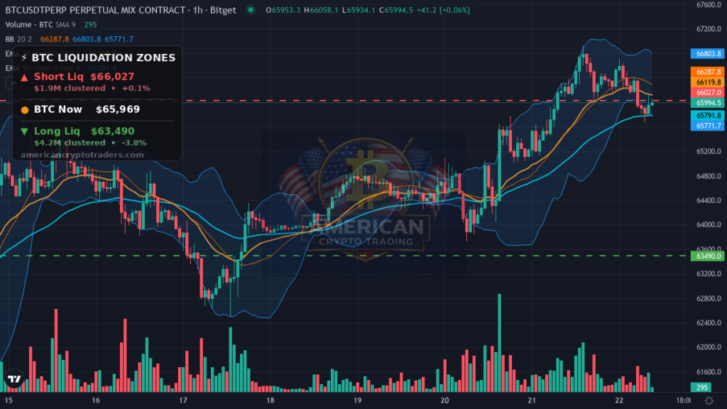 Bitcoin Market Recap — July 22, 2026: Quiet Range, Loud Macro — BTC chart with liquidation levels (American Crypto Traders)
