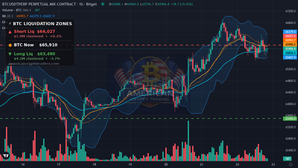 Bitcoin Market Recap — July 22, 2026: Risk-Off Drift Keeps BTC Capped — BTC chart with liquidation levels (American Crypto Traders)