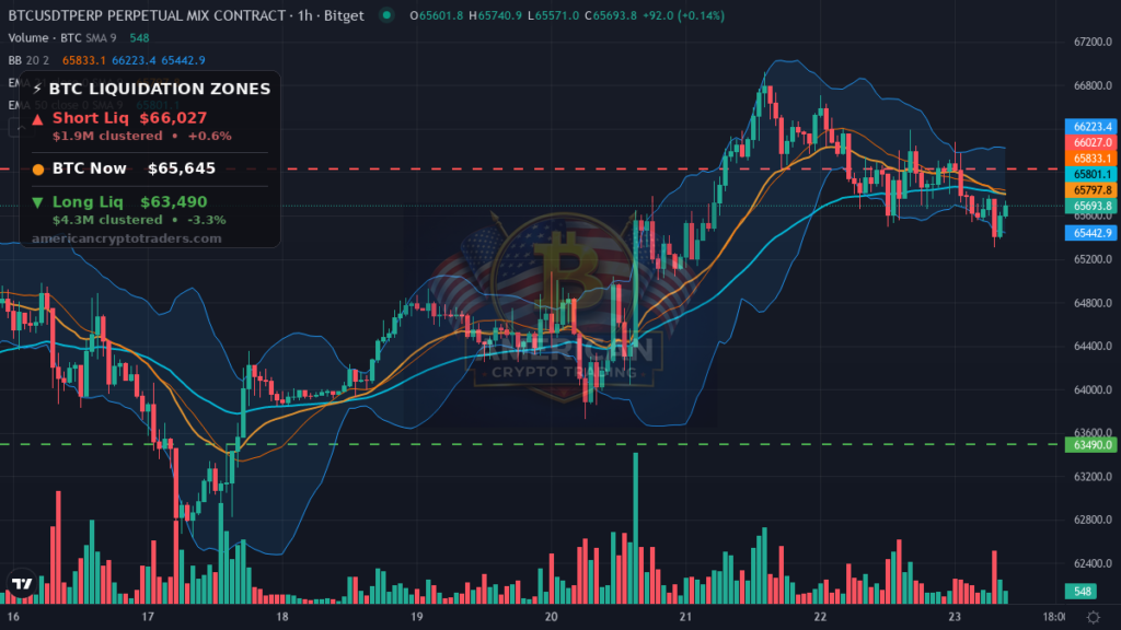 Bitcoin Market Recap — July 23, 2026: Yields Rise, BTC Grinds — BTC chart with liquidation levels (American Crypto Traders)