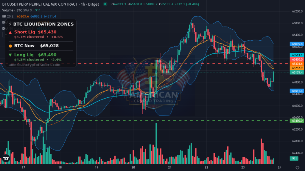 Bitcoin Market Recap — July 23, 2026: Yields Bite, Risk-Off Bleeds In — BTC chart with liquidation levels (American Crypto Traders)
