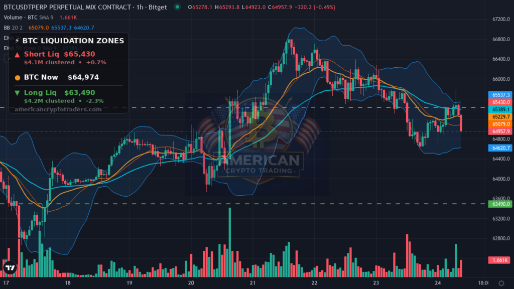 Bitcoin Market Recap — July 24, 2026: ETF Outflows Spark Risk-Off Slide — BTC chart with liquidation levels (American Crypto Traders)