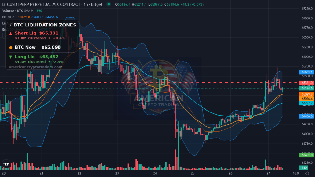 Bitcoin Market Recap — July 27, 2026: Exploits Cloud a Quiet Grind — BTC chart with liquidation levels (American Crypto Traders)