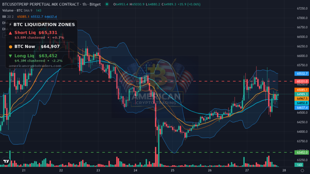 Bitcoin Market Recap — July 27, 2026: Geopolitical Bounce Fades — BTC chart with liquidation levels (American Crypto Traders)