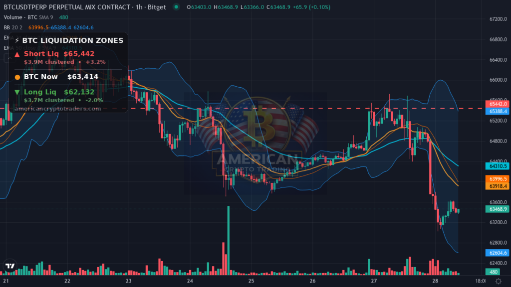 Bitcoin Market Recap — July 28, 2026: Overnight Flush Eyes NY Relief — BTC chart with liquidation levels (American Crypto Traders)