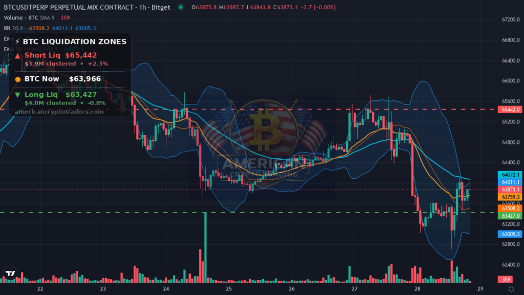 Bitcoin Market Recap — July 28, 2026: Chip Contagion Drags BTC to $62K — BTC chart with liquidation levels (American Crypto Traders)