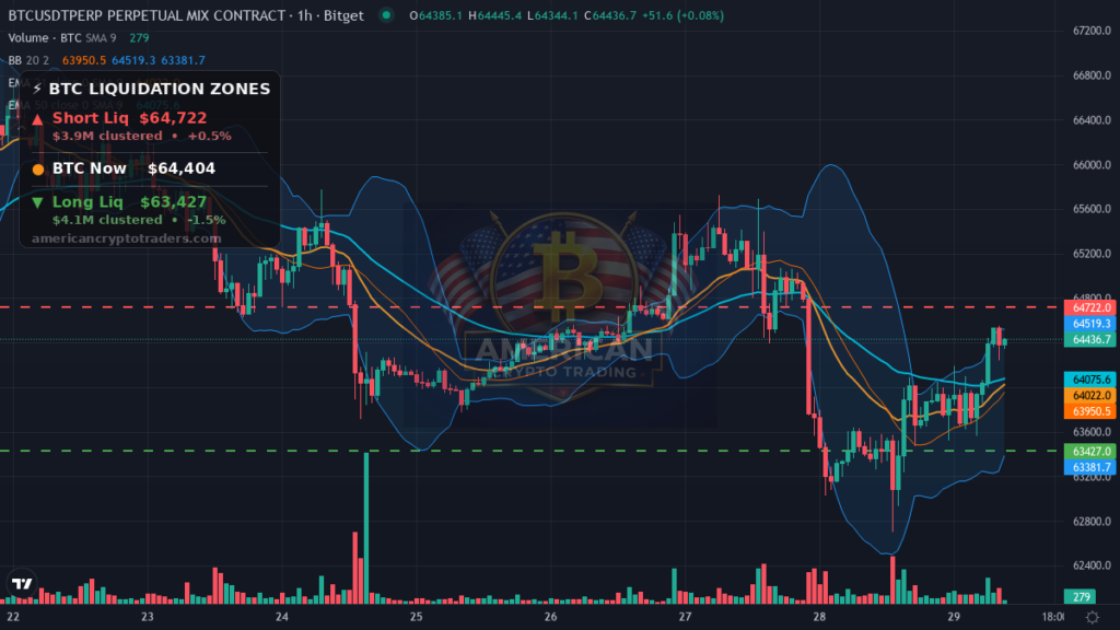 Bitcoin Market Recap — July 29, 2026: Fear Holds as ETF Outflows Cap Rally — BTC chart with liquidation levels (American Crypto Traders)