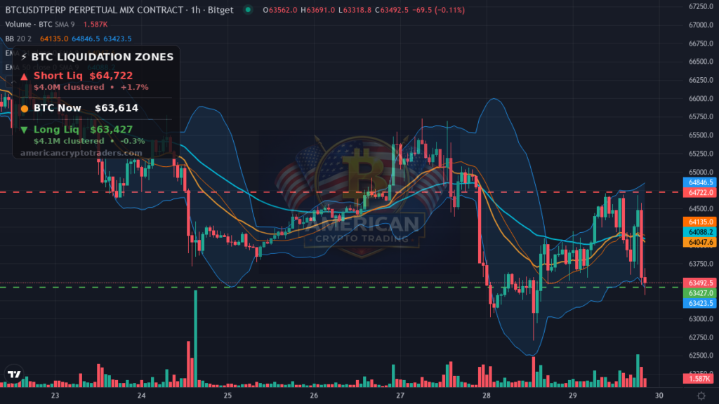 Bitcoin Market Recap — July 29, 2026: Fed Holds, Risk Sells Off — BTC chart with liquidation levels (American Crypto Traders)