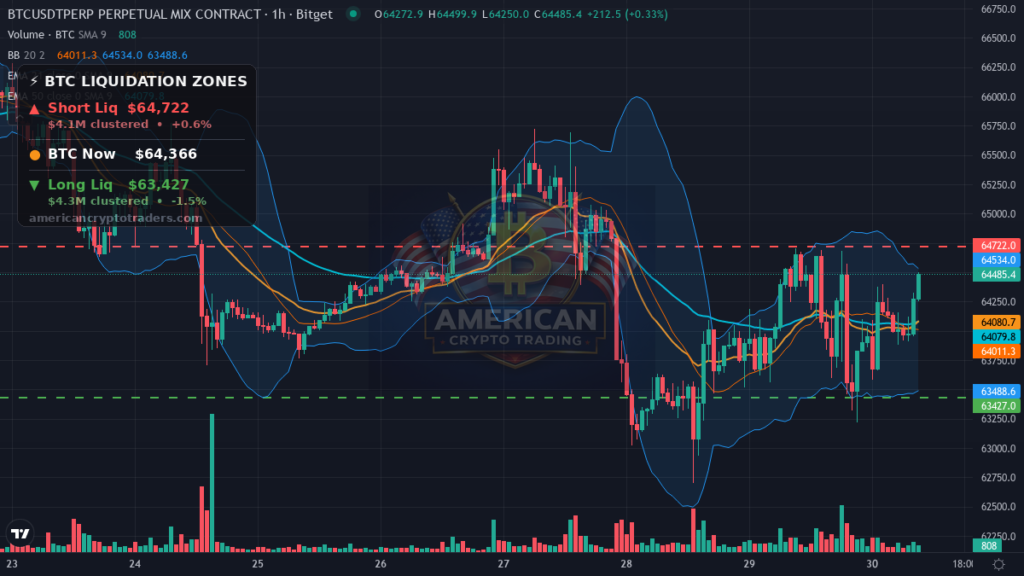Bitcoin Market Recap — July 30, 2026: Risk-Off Crossfire — BTC chart with liquidation levels (American Crypto Traders)