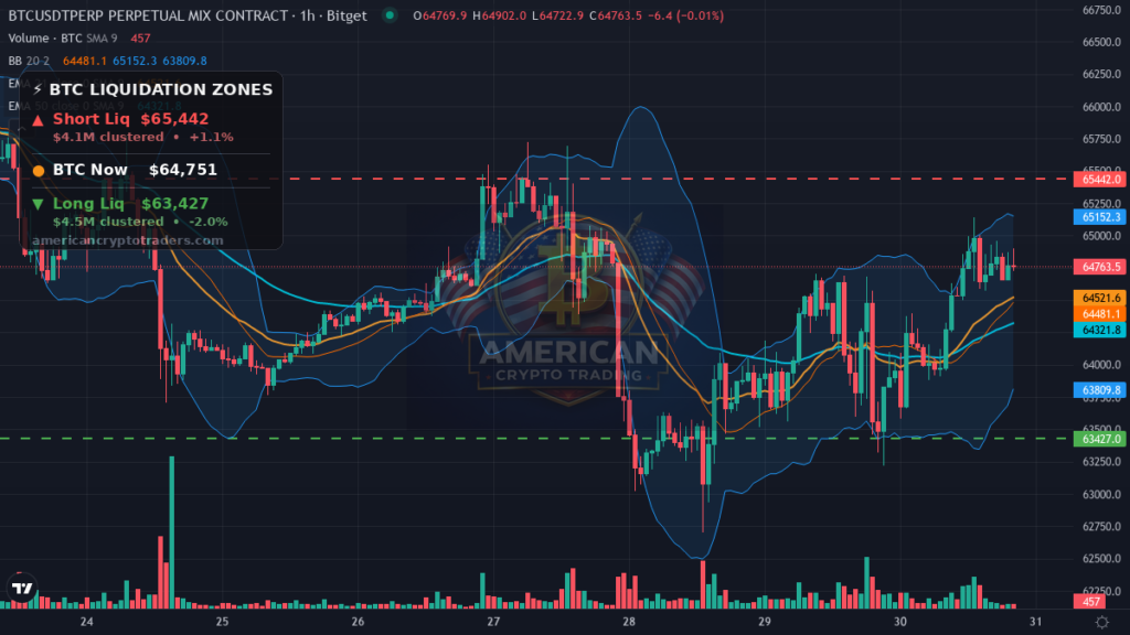 Bitcoin Market Recap — July 30, 2026: PCE Drop Lifts BTC to $64,760 — BTC chart with liquidation levels (American Crypto Traders)