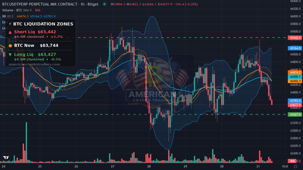 Bitcoin Market Recap — July 31, 2026: Earnings Pressure Hits the Open — BTC chart with liquidation levels (American Crypto Traders)