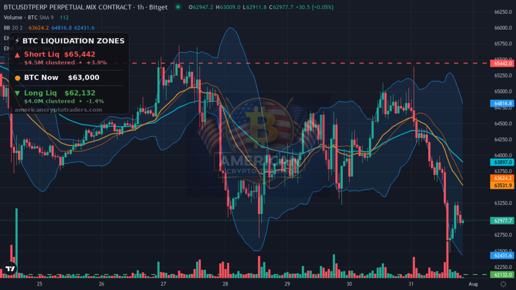 Bitcoin Market Recap — July 31, 2026: Yield Spike Drags BTC to 2-Week Lows — BTC chart with liquidation levels (American Crypto Traders)