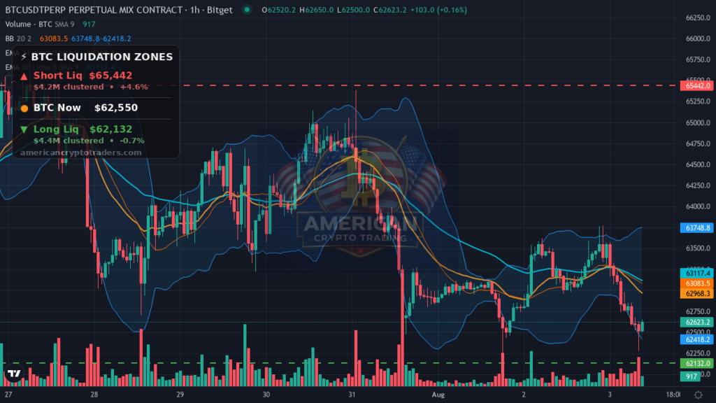 Bitcoin Market Recap — August 3, 2026: Coldcard Exploit Rattles Self-Custody — BTC chart with liquidation levels (American Crypto Traders)