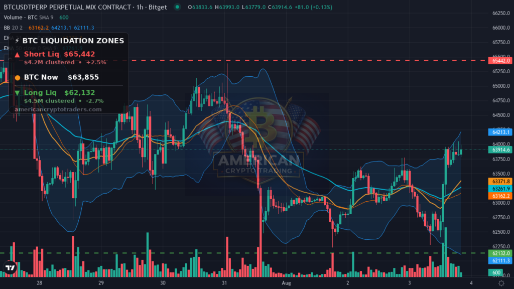 Bitcoin Market Recap — August 3, 2026: Modest Bounce, Negative Funding — BTC chart with liquidation levels (American Crypto Traders)
