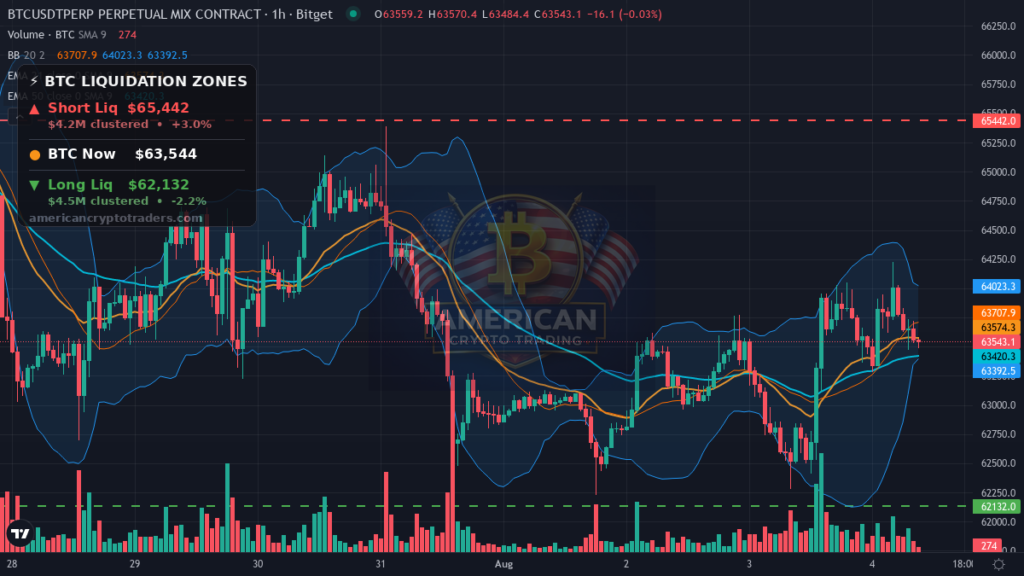 Bitcoin Market Recap — August 4, 2026: NY Open on Edge — BTC chart with liquidation levels (American Crypto Traders)