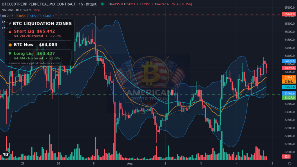 Bitcoin Market Recap — August 4, 2026: BTC Coils at $64K While Markets Rally — BTC chart with liquidation levels (American Crypto Traders)