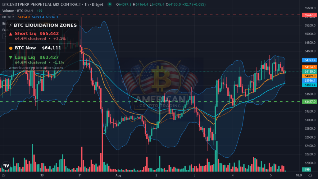 Bitcoin Market Recap — August 5, 2026: Grinding Higher Into NY Open — BTC chart with liquidation levels (American Crypto Traders)