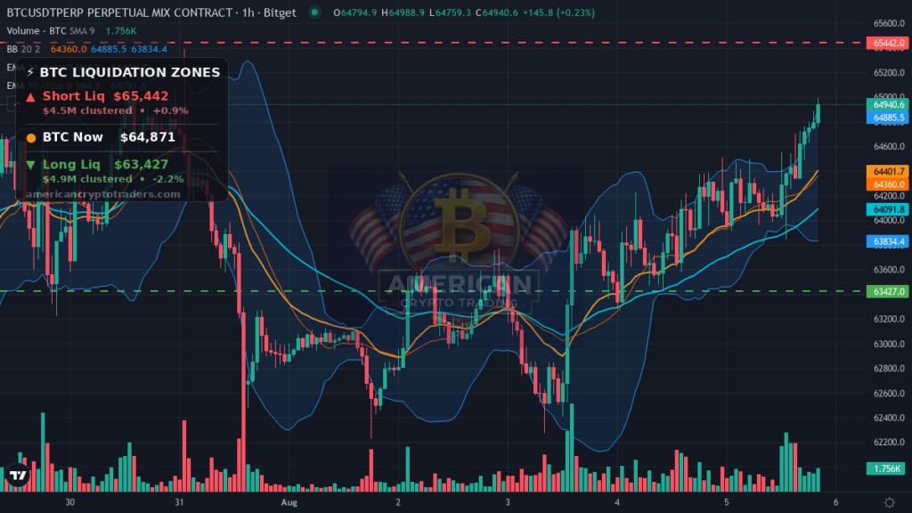 Bitcoin Market Recap — August 5, 2026: Gold Surges, BTC Lags — BTC chart with liquidation levels (American Crypto Traders)
