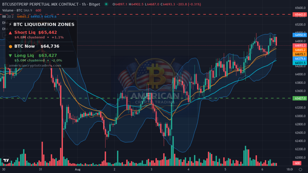 Bitcoin Market Recap — August 6, 2026: Grind Higher Stalls at $65K — BTC chart with liquidation levels (American Crypto Traders)