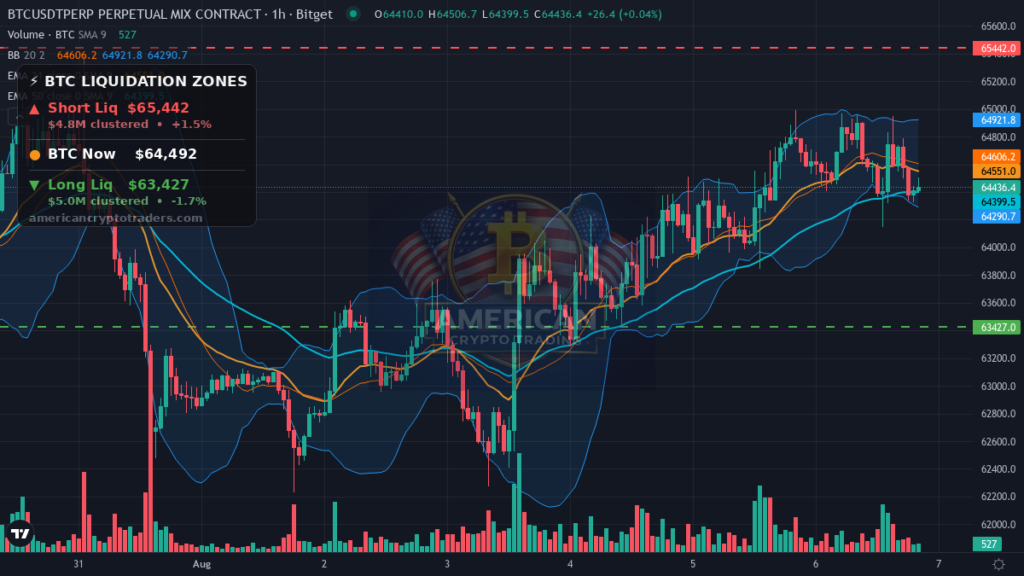 Bitcoin Market Recap — August 6, 2026: Stagflation Fear Pins BTC Under $65K — BTC chart with liquidation levels (American Crypto Traders)