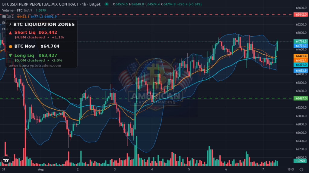 Bitcoin Market Recap — August 7, 2026: Quiet Range, Loud Macro — BTC chart with liquidation levels (American Crypto Traders)