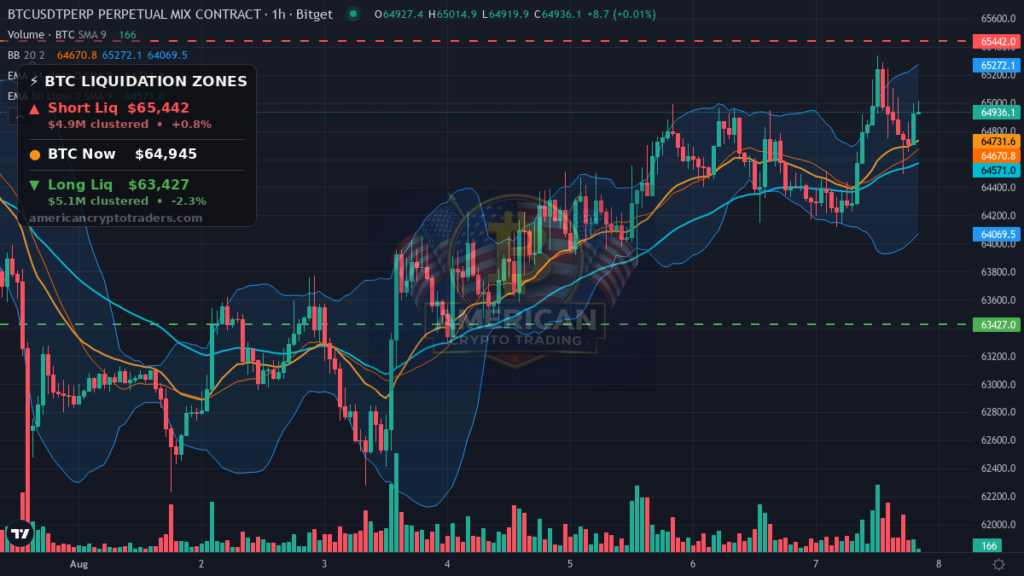 Bitcoin Market Recap — August 7, 2026: Jobs Data Lifts BTC to August Highs — BTC chart with liquidation levels (American Crypto Traders)