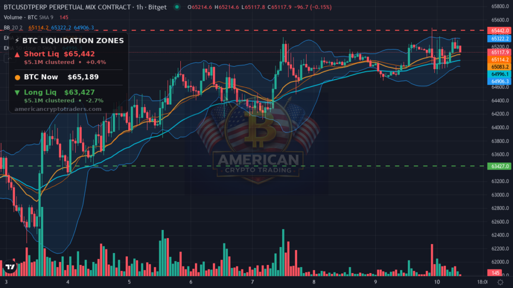 Bitcoin Market Recap — August 10, 2026: Quiet Overnight, Clarity Act Delay Looms — BTC chart with liquidation levels (American Crypto Traders)