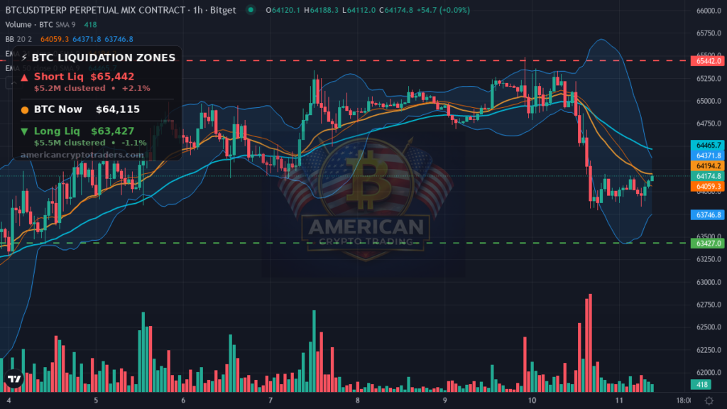 Bitcoin Market Recap — August 11, 2026: Risk-Off Pressure Builds — BTC chart with liquidation levels (American Crypto Traders)