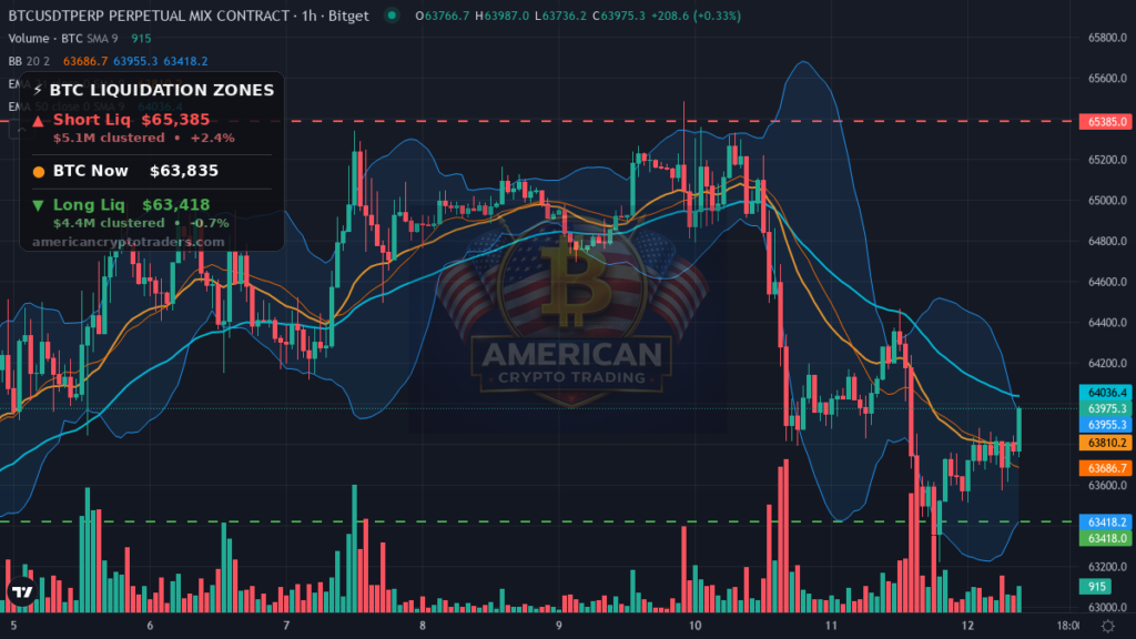 Bitcoin Market Recap — August 12, 2026: Quiet Night, Loud Risks — BTC chart with liquidation levels (American Crypto Traders)