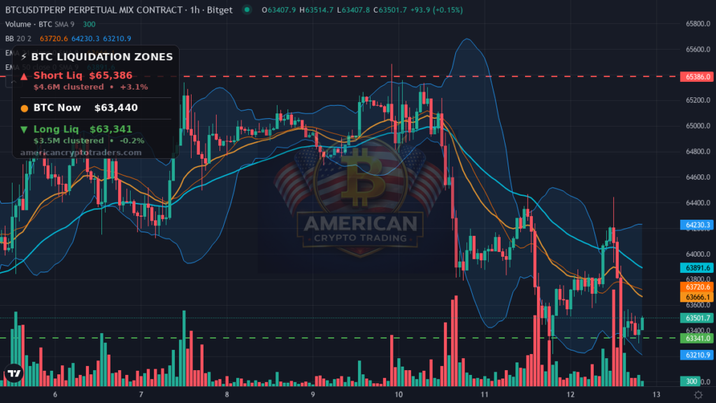 Bitcoin Market Recap — August 12, 2026: CPI Fade, Cold Card Scare — BTC chart with liquidation levels (American Crypto Traders)