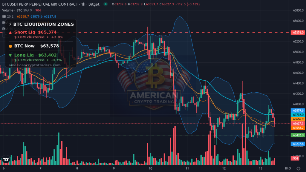Bitcoin Market Recap — August 13, 2026: Quiet Drift Into NY Open — BTC chart with liquidation levels (American Crypto Traders)